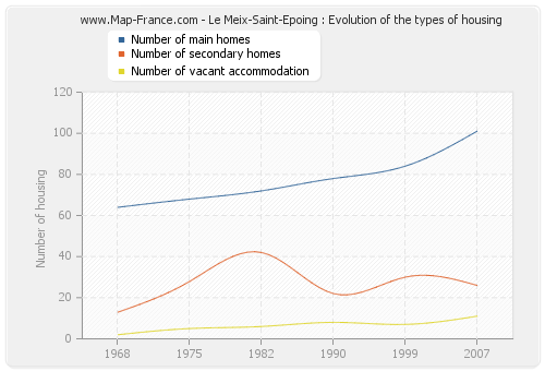 Le Meix-Saint-Epoing : Evolution of the types of housing
